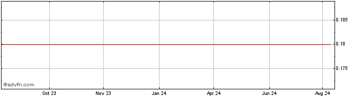 1 Year Ookami Share Price Chart