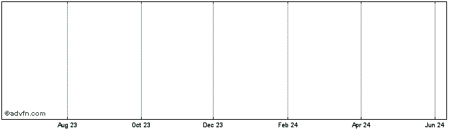 1 Year Ookami  Price Chart