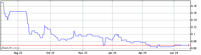 1 Year Osmond Resources Share Price Chart