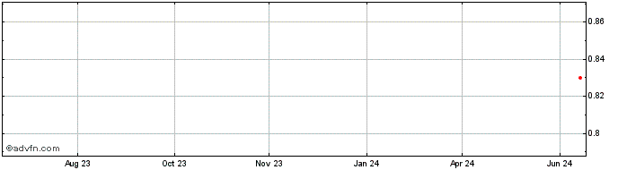 1 Year Osprey Medical Share Price Chart