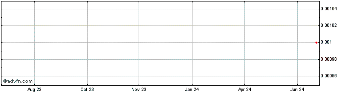 1 Year Osprey Medical Share Price Chart