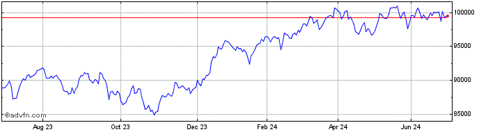 1 Year Common Stock Share Price Chart