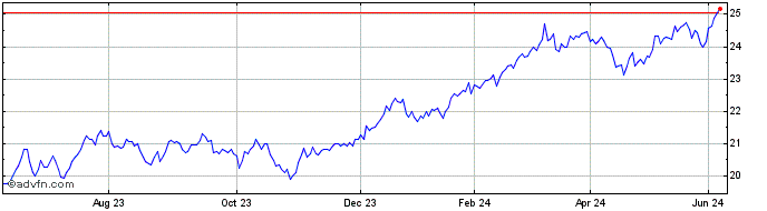 1 Year SPDR S&P ASX 200 Financi...  Price Chart