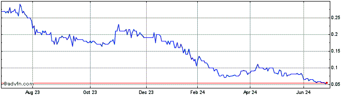 1 Year Patriot Lithium Share Price Chart