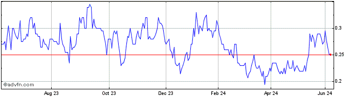 1 Year Peregrine Gold Share Price Chart