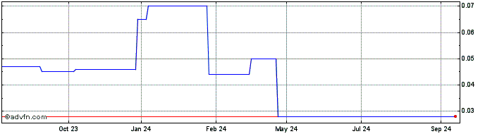 1 Year Peregrine Gold Share Price Chart