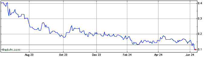 1 Year Pacgold Share Price Chart