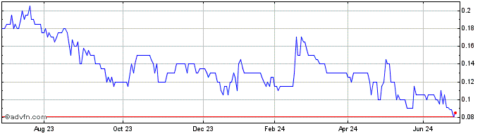 1 Year Patagonia Lithium Share Price Chart