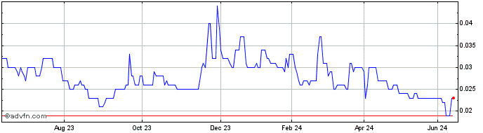 1 Year Pearl Gull Iron Share Price Chart