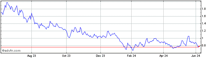 1 Year Patriot Battery Metals Share Price Chart