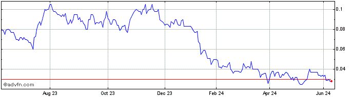 1 Year Pacific Nickel Mines Share Price Chart