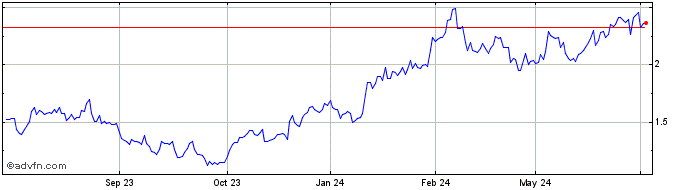 1 Year Polynovo Share Price Chart