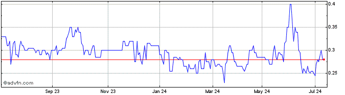 1 Year PolyMetals Resources Share Price Chart
