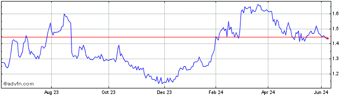 1 Year Pepper Money Share Price Chart