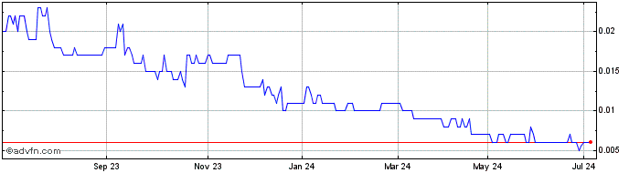 1 Year Prominence Energy Share Price Chart