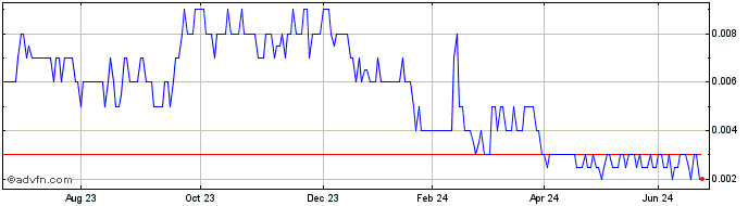 1 Year Prodigy Gold NL Share Price Chart