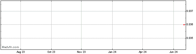 1 Year Parazero Share Price Chart