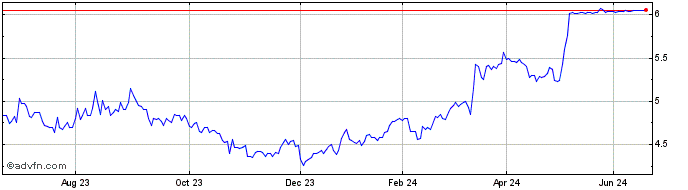 1 Year PSC Insurance Share Price Chart