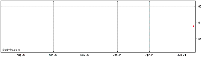 1 Year PTB Share Price Chart