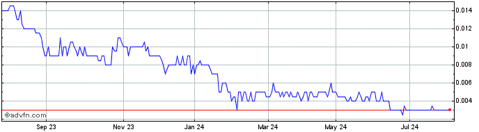 1 Year Pursuit Minerals Share Price Chart