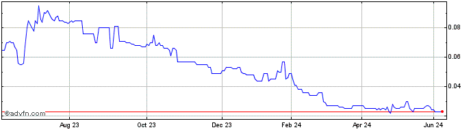 1 Year PVW Resources Share Price Chart