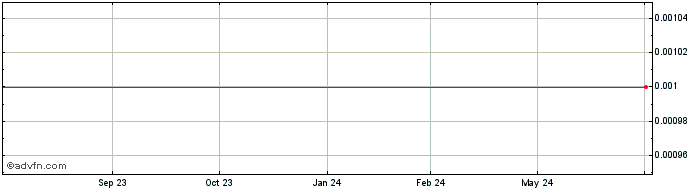 1 Year PolarX Share Price Chart