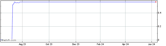 1 Year Navalo Financial Services Share Price Chart