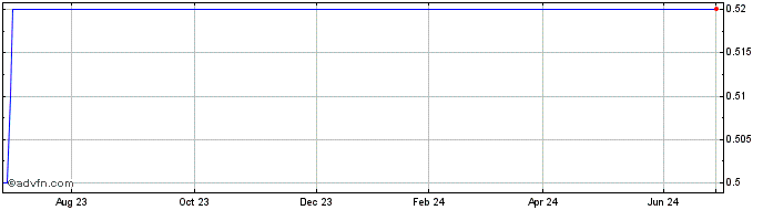 1 Year Navalo Financial Services Share Price Chart