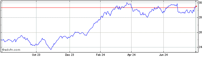 1 Year BetaShares Capital  Price Chart