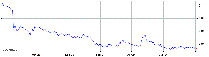 1 Year Queensland Pacific Metals Share Price Chart