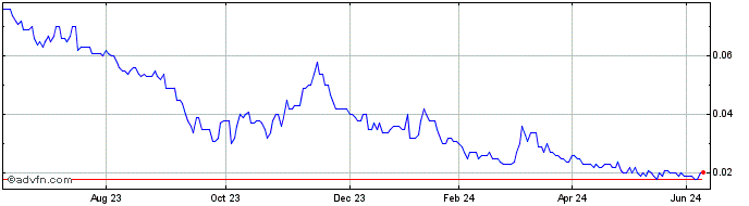1 Year Ragusa Minerals Share Price Chart