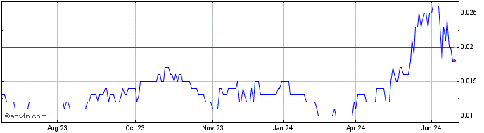 1 Year Redcastle Resources Share Price Chart