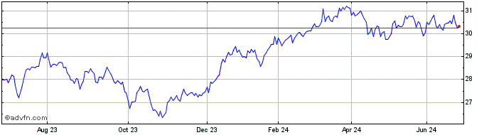 1 Year Russell Investments  Price Chart