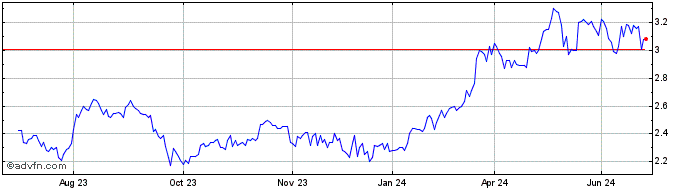 1 Year Redox Share Price Chart