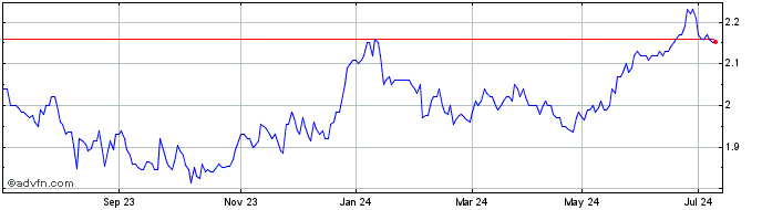 1 Year Regal Asian Investments Share Price Chart