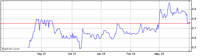 1 Year Red Hawk Mining Share Price Chart