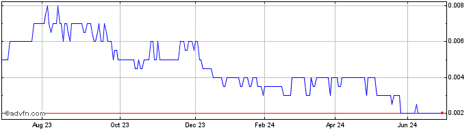 1 Year Riedel Resources Share Price Chart