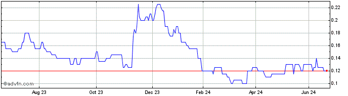 1 Year Ronin Resources Share Price Chart