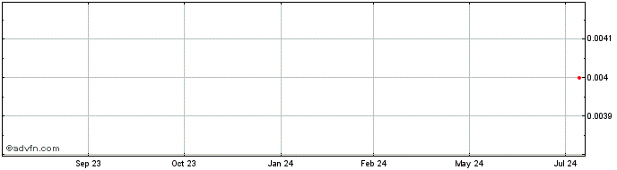 1 Year Serpentine Technologies Share Price Chart