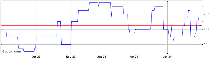 1 Year Star Combo Pharma Share Price Chart