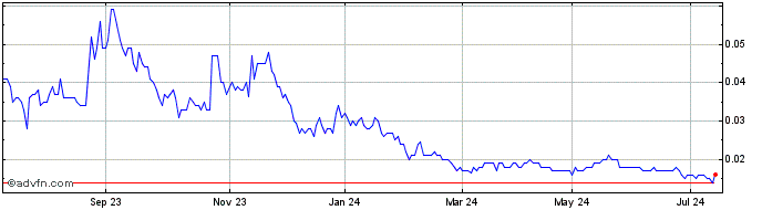 1 Year Sabre Resources Share Price Chart