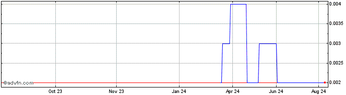 1 Year Scorpion Minerals Share Price Chart