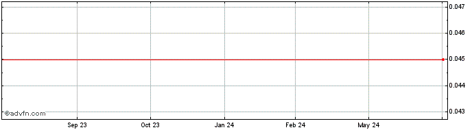 1 Year Sagon Resources Share Price Chart