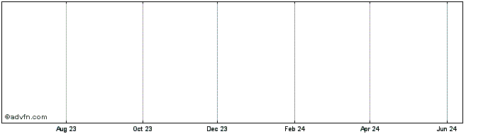 1 Year Sun Heart Cdiforusd Share Price Chart