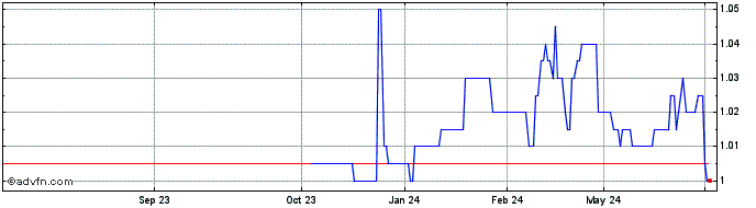 1 Year Hejaz Asset Management Pty  Price Chart
