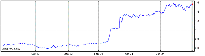 1 Year Superloop Share Price Chart