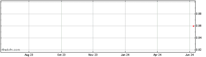 1 Year Silverlake Def X Igr Share Price Chart