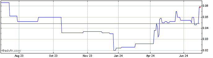1 Year Solstice Minerals Share Price Chart