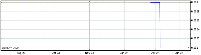 1 Year Sultan Resources Share Price Chart