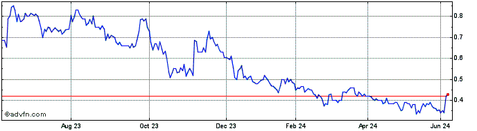1 Year Structural Monitoring Sy... Share Price Chart